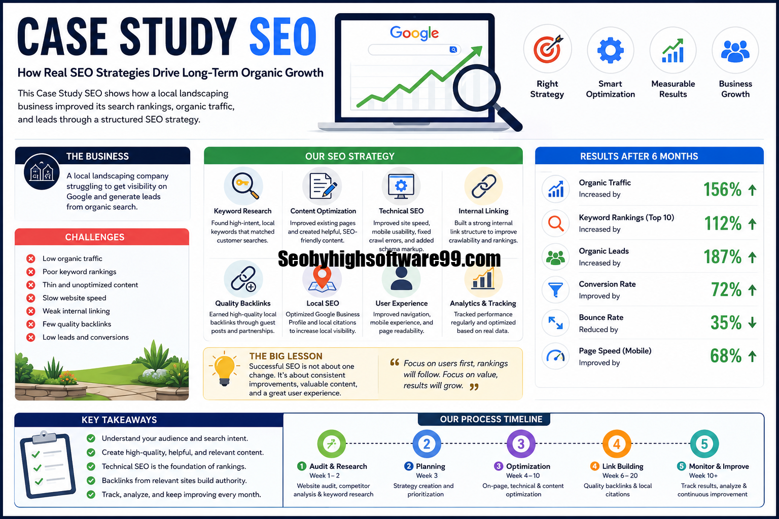Illustration of a Case Study SEO workflow showing keyword research, technical SEO, content optimization, backlink building, analytics, and increasing organic search rankings on Google.