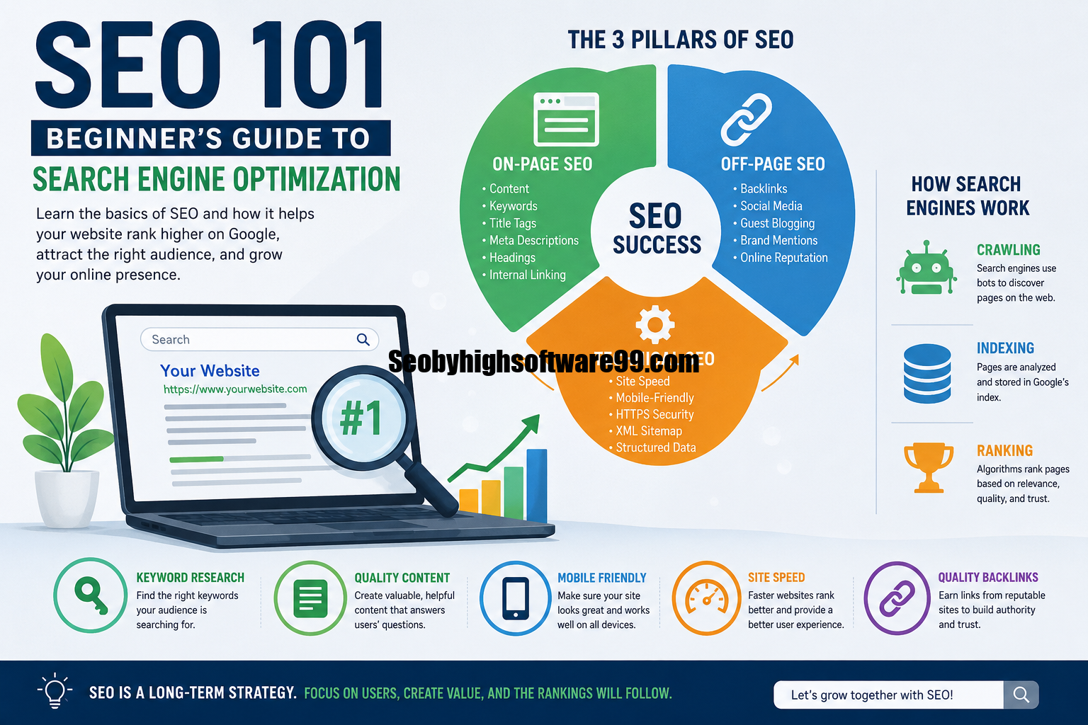 SEO 101 infographic showing the three pillars of SEO—on-page, off-page, and technical SEO—along with keyword research, search engine crawling, indexing, ranking, and essential SEO best practices.