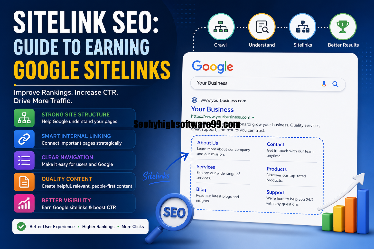 Infographic illustrating Sitelink SEO best practices, including website structure, internal linking, navigation, quality content, and a Google search result with organic sitelinks to improve search visibility.