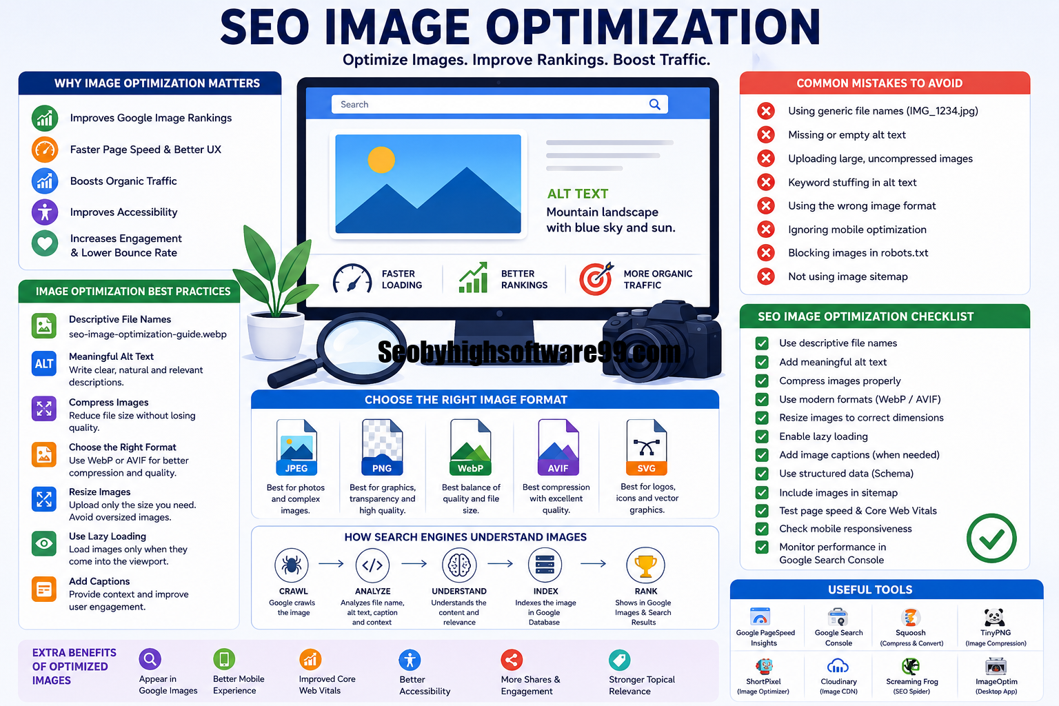 Infographic explaining SEO Image Optimization, including image compression, alt text, descriptive file names, WebP and AVIF formats, lazy loading, Core Web Vitals, and Google Image SEO best practices.