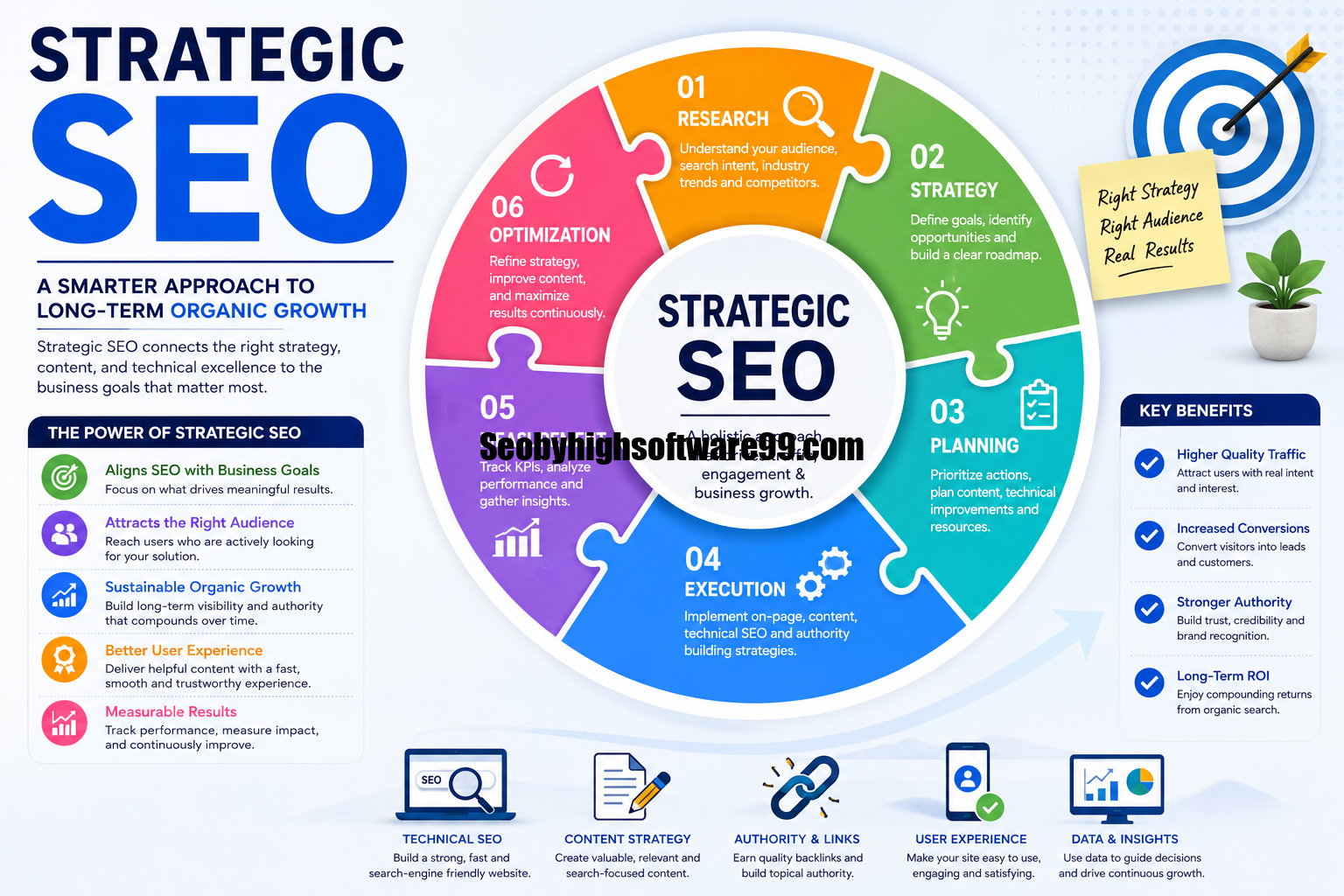 Strategic SEO infographic showing SEO strategy, research, planning, execution, measurement, and optimization