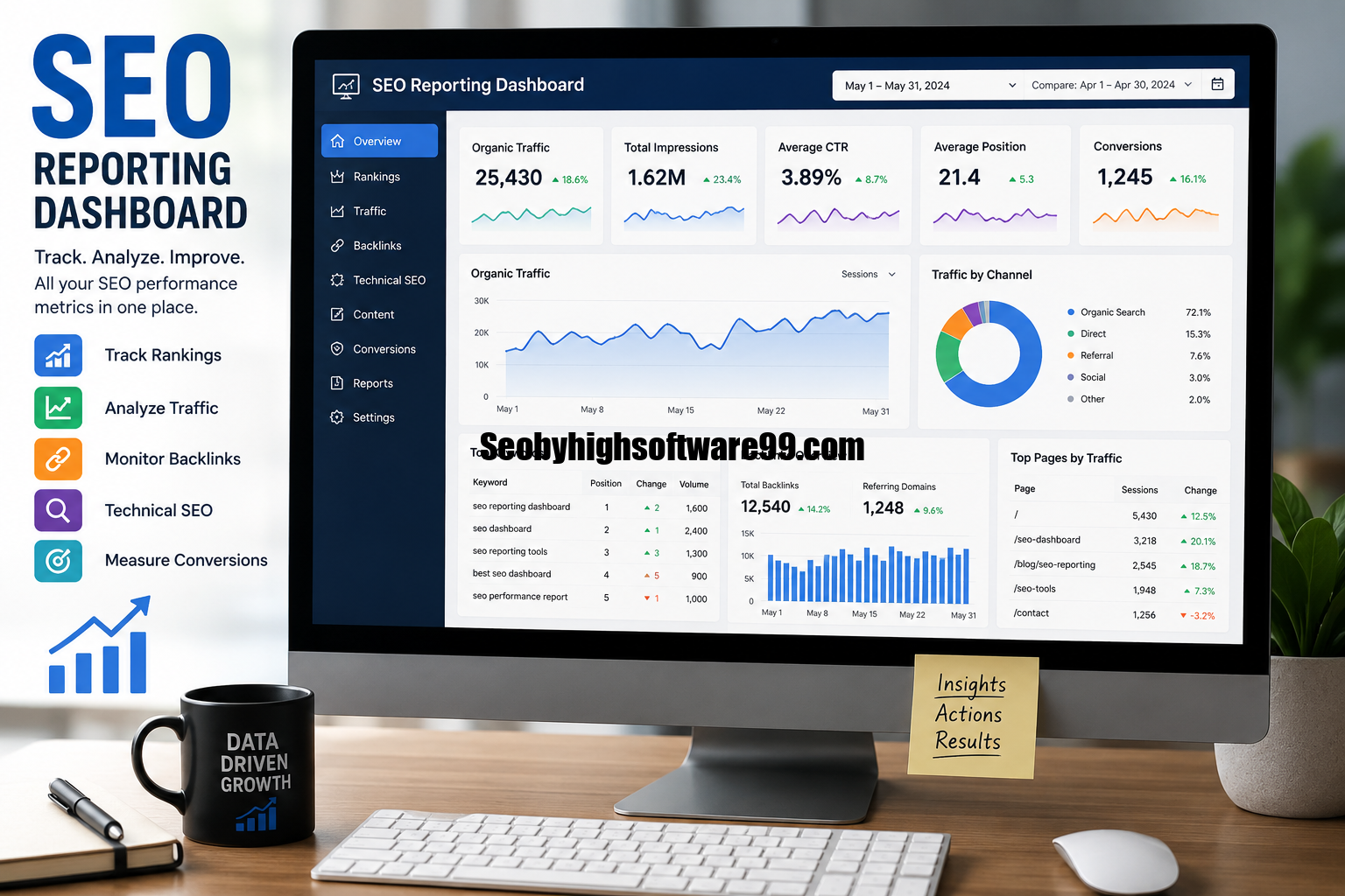 SEO reporting dashboard showing organic traffic, keyword rankings, backlinks, and performance metrics
